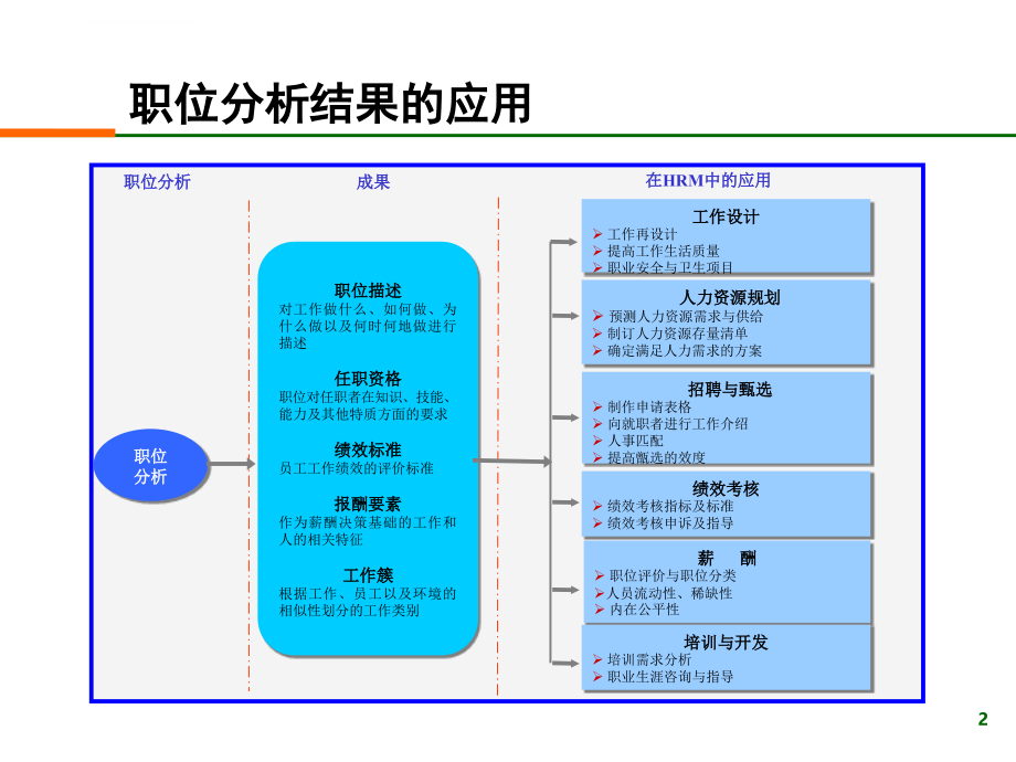 工作分析与定岗定编课件_第2页