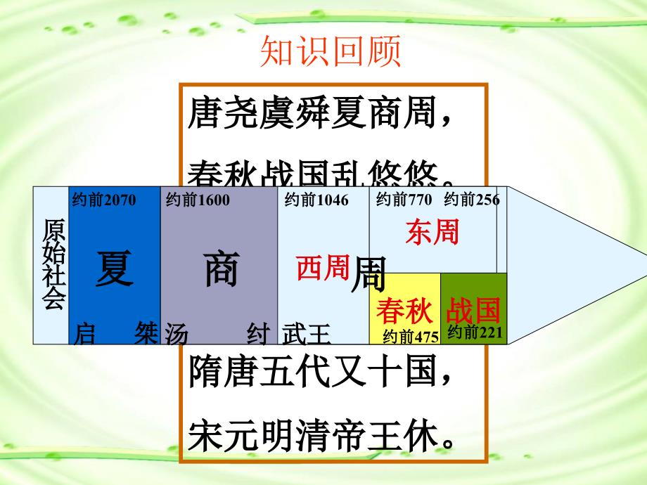 lr-人教新课标版高一必修1-1.1-夏商周的政治制度ppt幻灯片_第4页