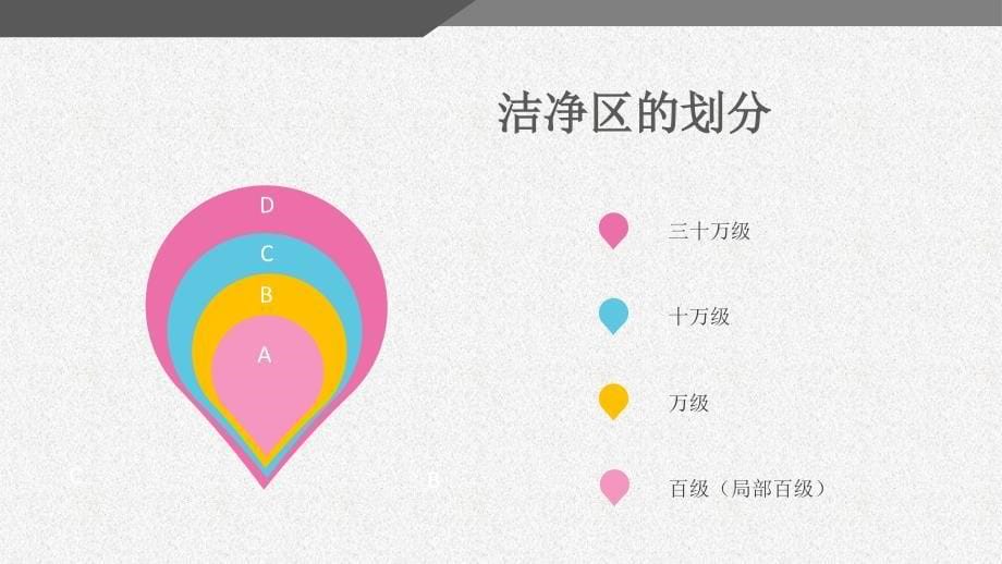 三类医疗器械-洁净区作业基础知识-2017课件_第5页