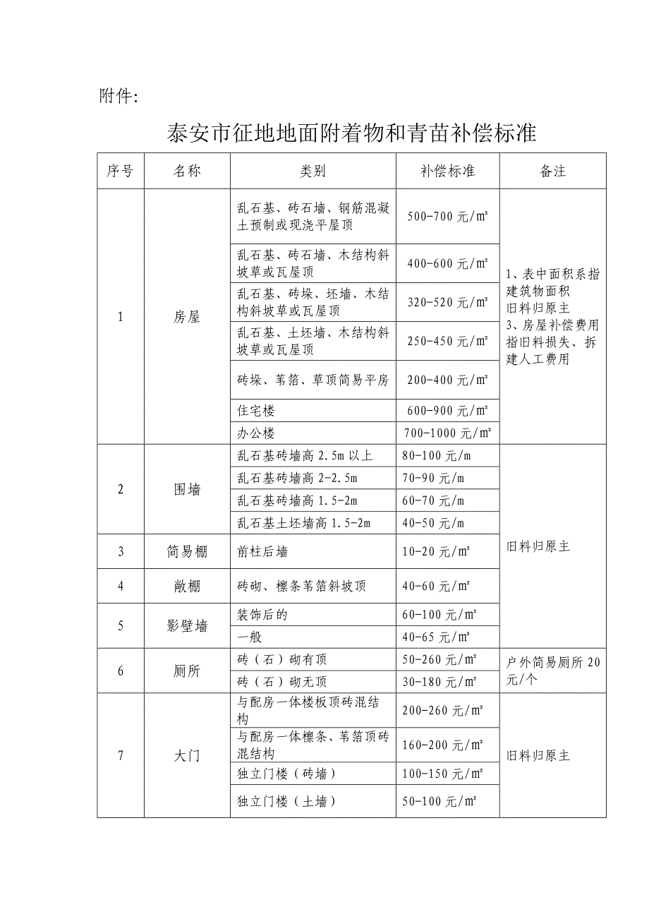 泰安征地地面附着物和青苗补偿标准-山东物价局_第1页