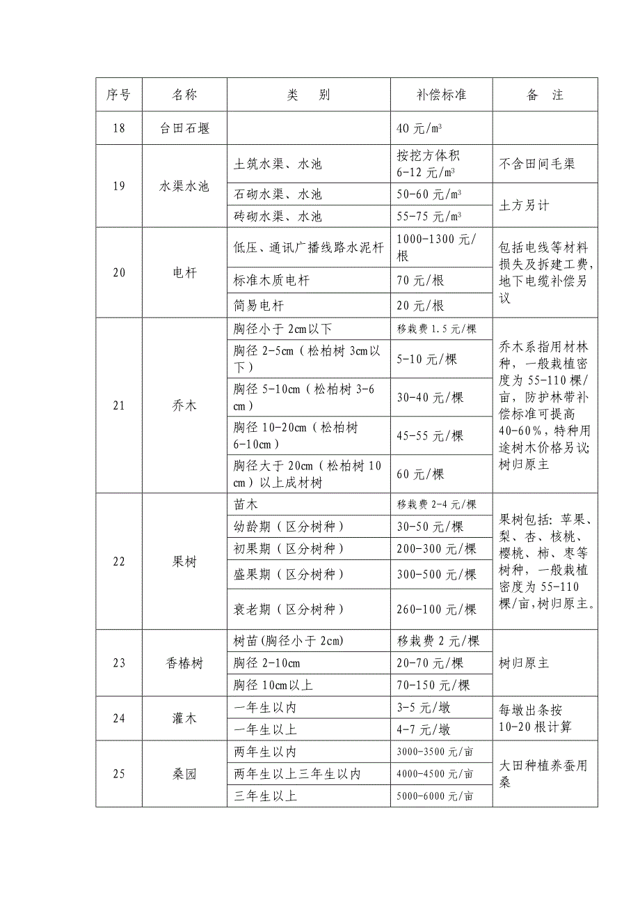 泰安征地地面附着物和青苗补偿标准-山东物价局_第3页