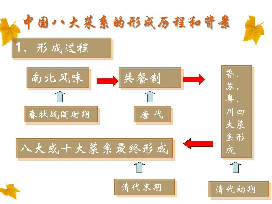 中国传统饮食文化 (2)课件_第3页