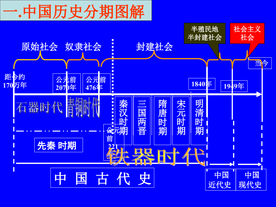 人民版必修一专题一《古代中国的政治制度》幻灯片_第2页