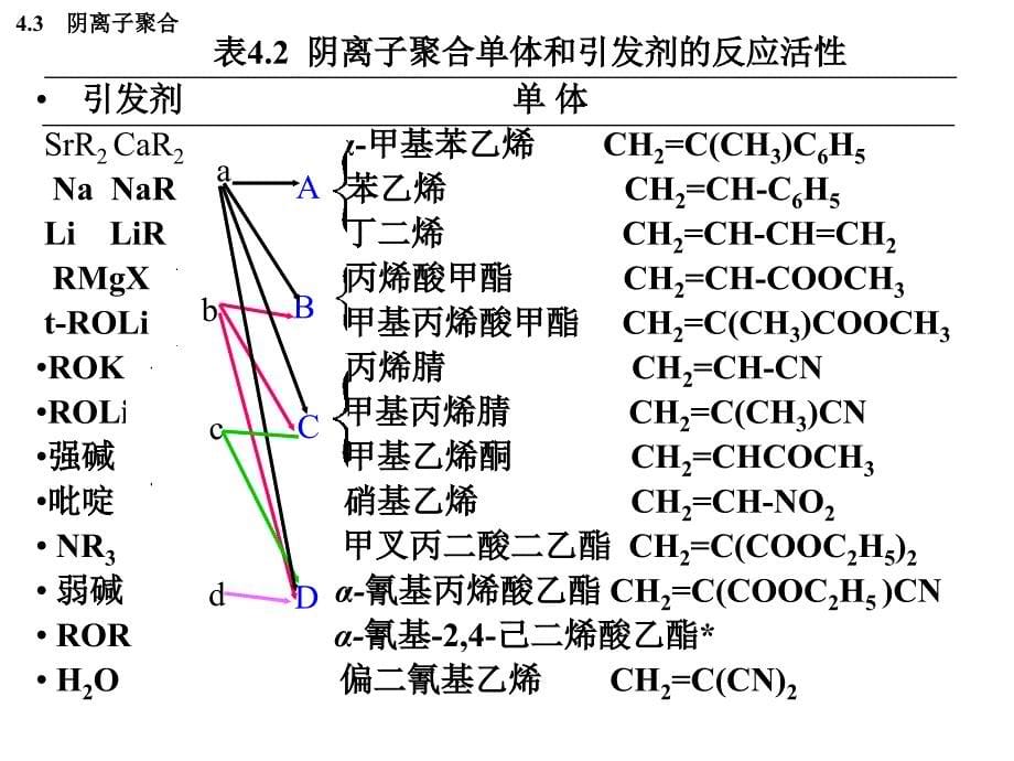 阴离子聚合ppt_第5页