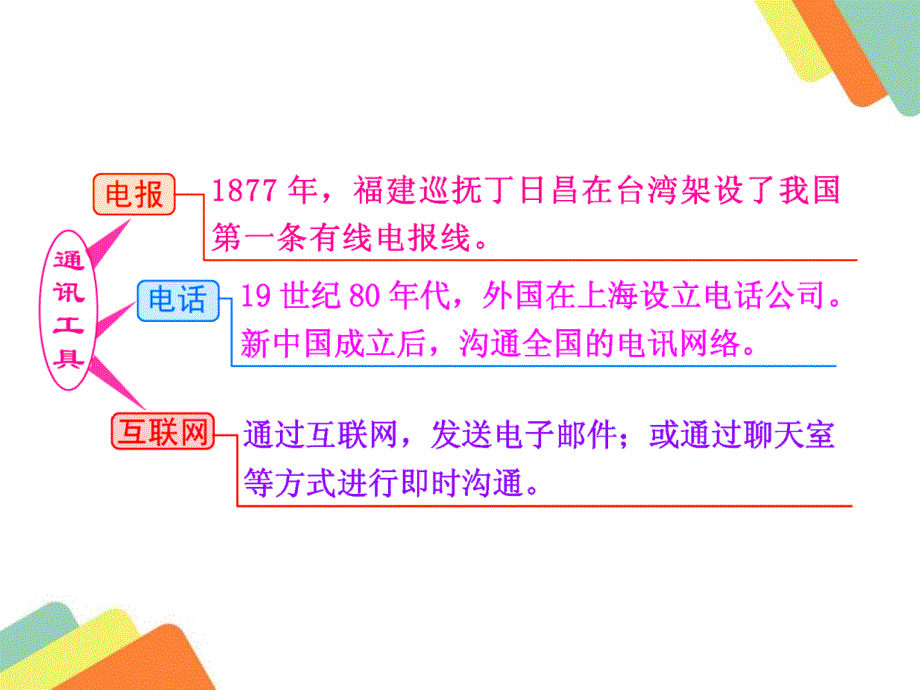 交通、通讯工具的进步和大众传媒的变迁幻灯片_第3页