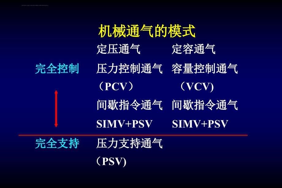 不同疾病机械通气模式选择学习课件_第5页