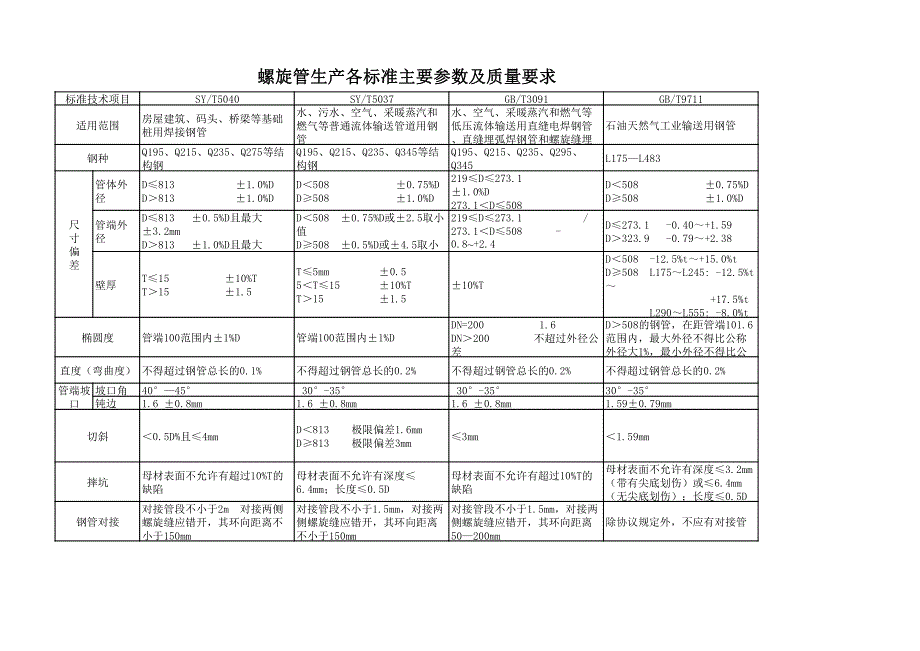 螺旋管标准对比_第1页
