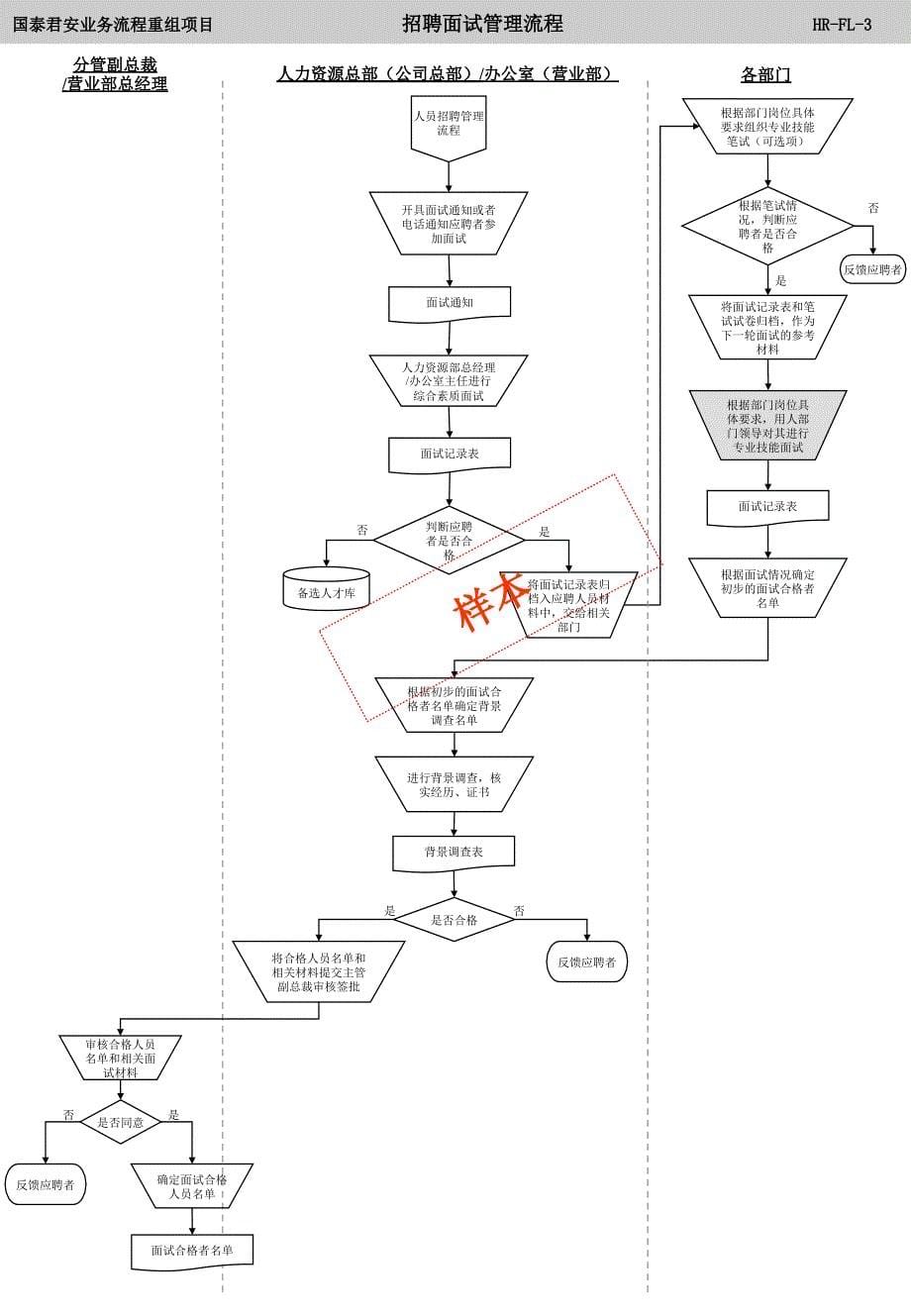 (ppt)-国泰君安流程图绘制培训流程样本示例(doc25)-流程管理_第5页