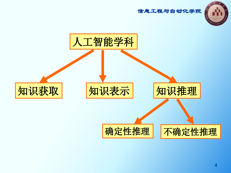 人工智能导论幻灯片(李俊丽)ch4-推理_第4页