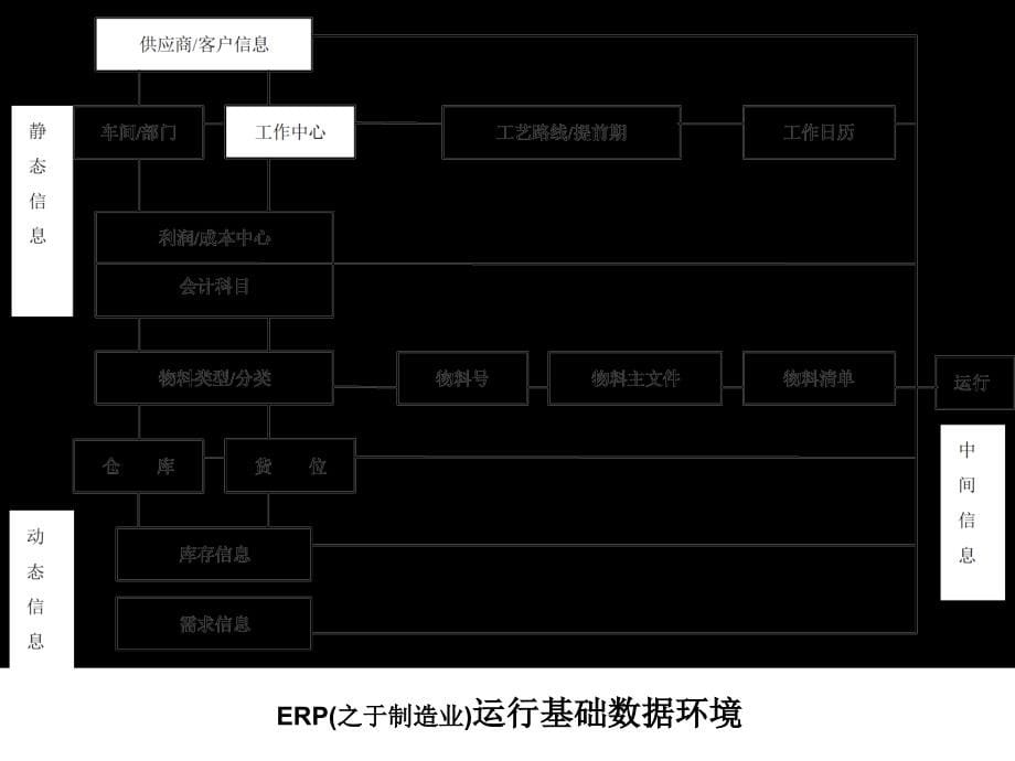 erp幻灯片2erp相关基本概念_第5页