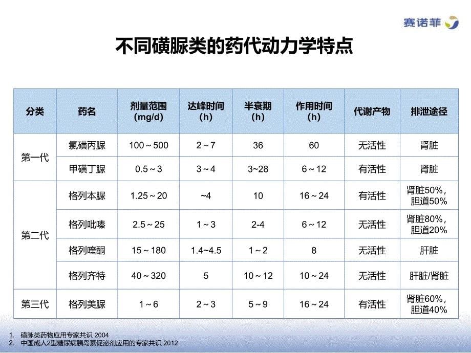 从su的药物结构到临床应用sacn.gli.15.06.1026课件_第5页