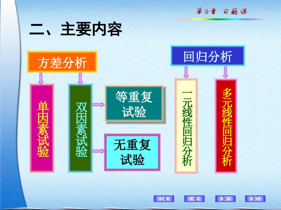 (不考)第9章_方差分析及回归分析9-主要内容(浙大 4)_第3页