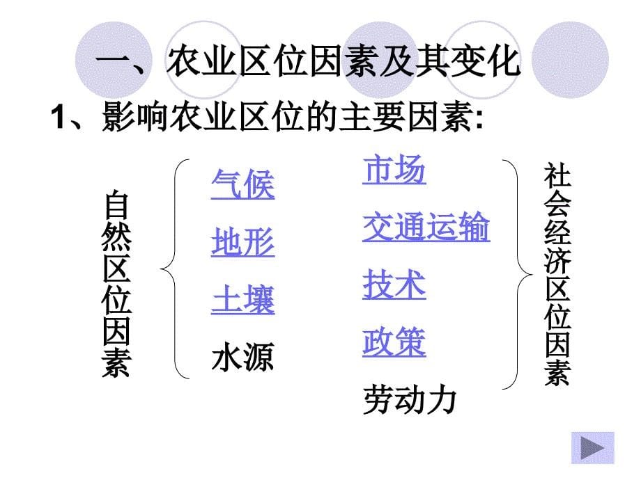 农业区位因素及其变化课件_第5页