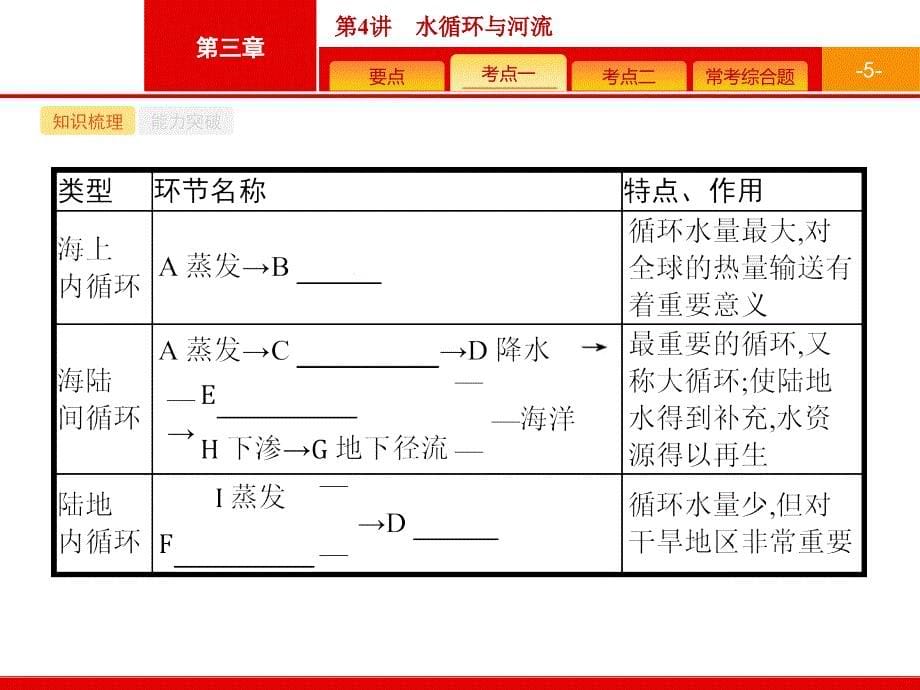 2019高考地理一轮幻灯片：3.4-水循环与河流_第5页