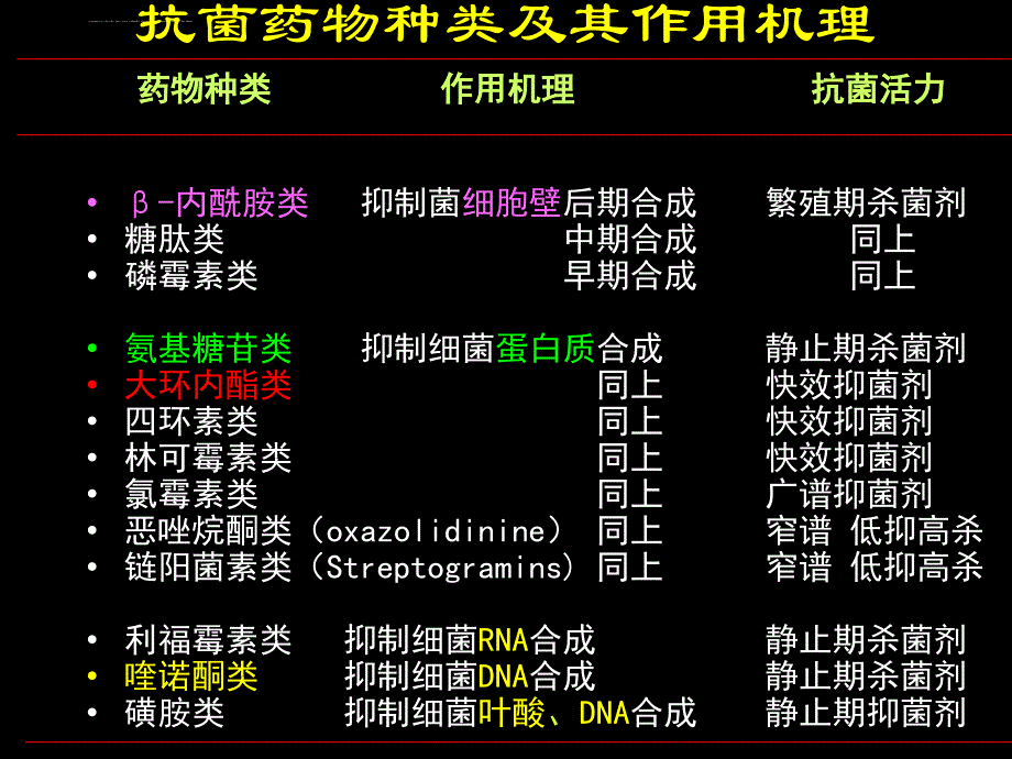 β内酰胺类-大环内l类抗生素应用课件_第2页