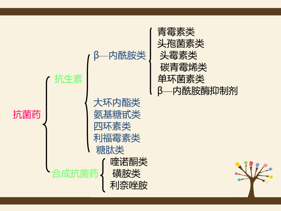 抗菌药物选择汇编课件_第4页