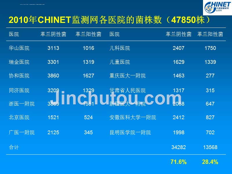 chinet全年耐药监测统计结果课件_第5页