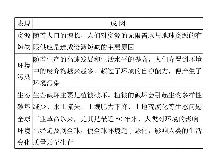 《当代环境问题的产生及其特点》教学幻灯片_第5页