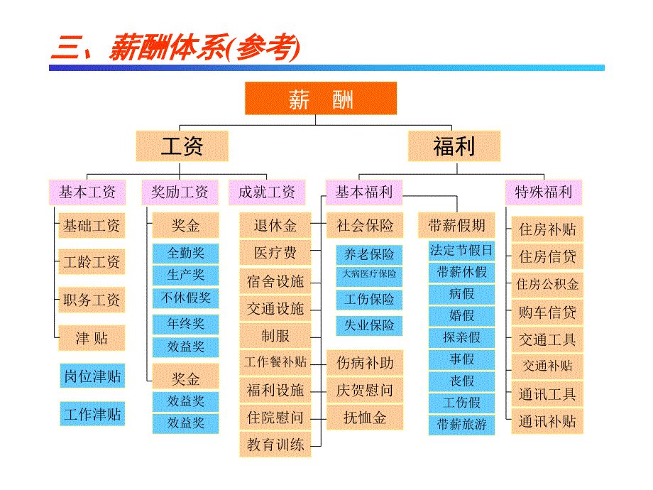 企业人力资源管理师(三级)内部培训资料——第五章-薪酬管理课件_第4页