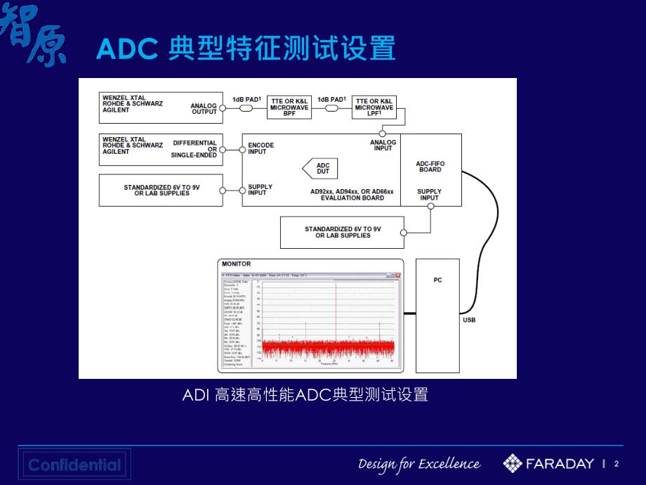 adc测试前端设计课件_第2页