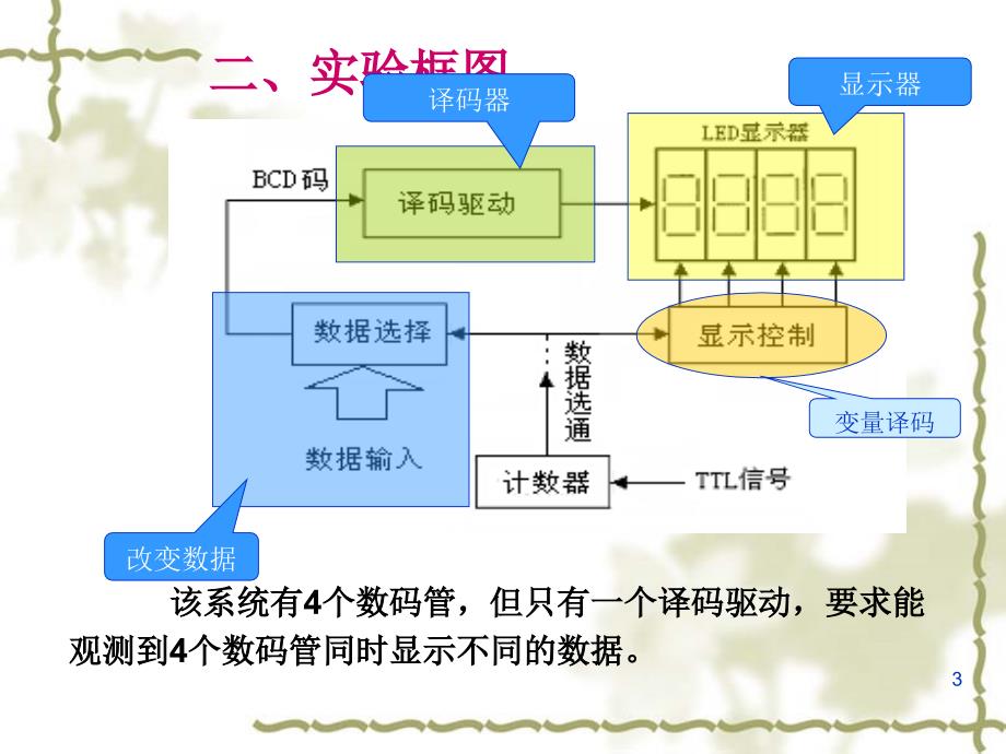 实验三数据选择及译码显示2012课件_第3页