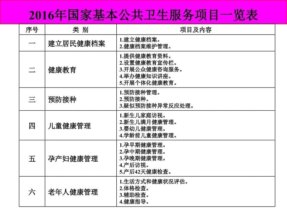 (ppt)-2016年基本公共卫生服务项目绩效评估重庆市社区与农村卫生_第5页