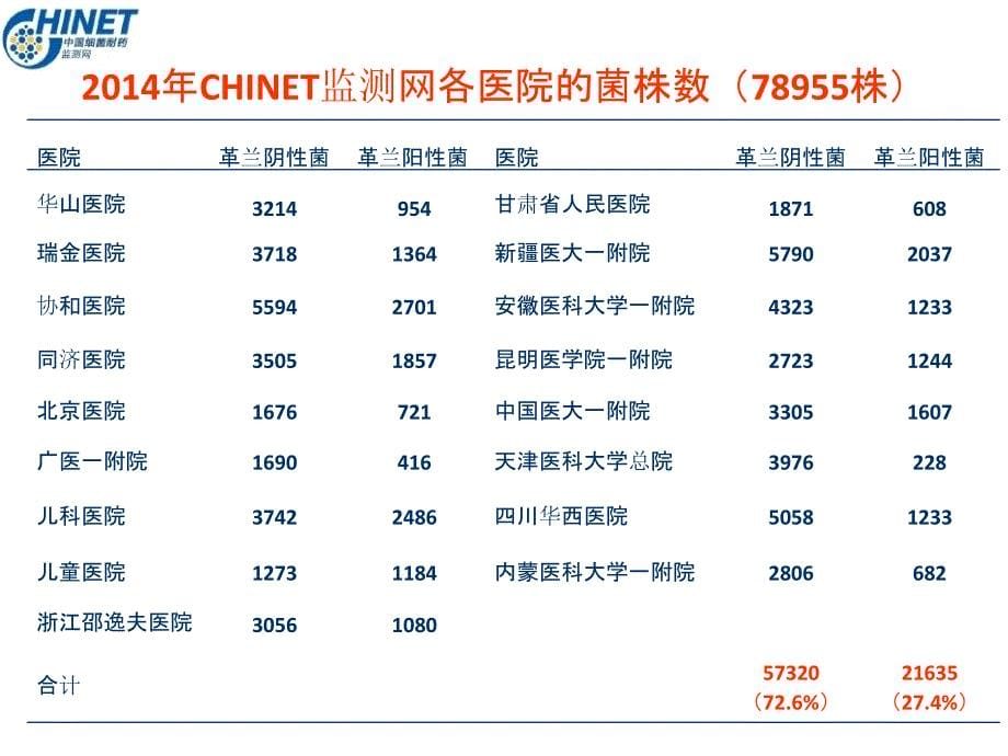 chinet2014全年耐药监测统计结果(全年)课件_第5页