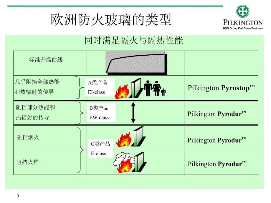 防火玻璃介绍课件_第5页