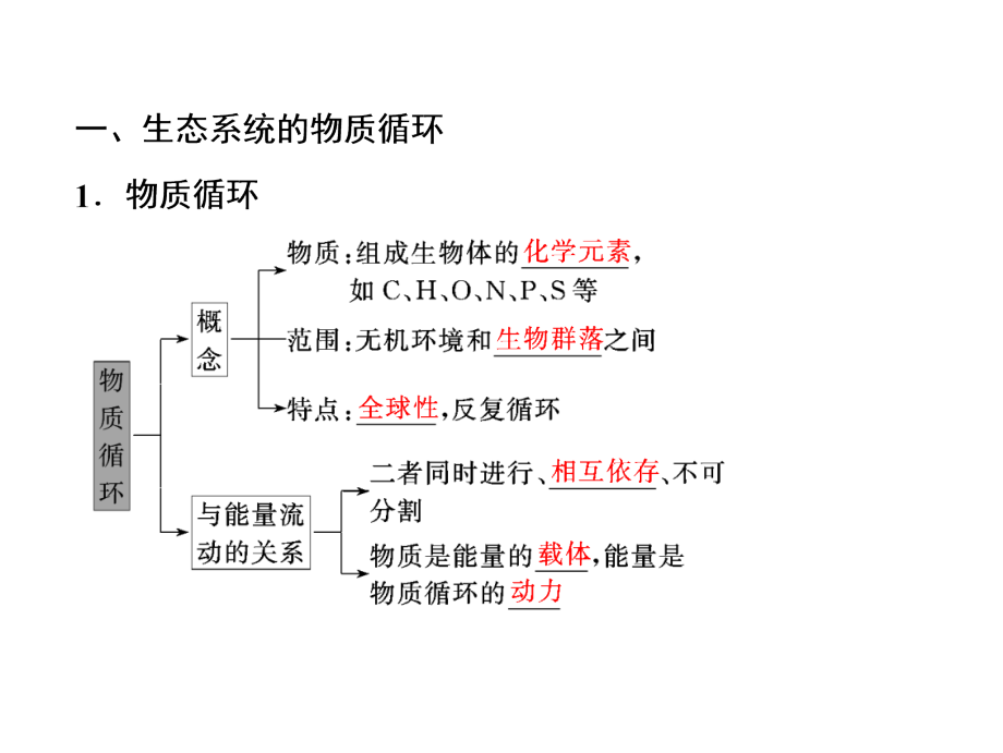 【人教版】2019版高考一轮：9.4-生态系统的物质循环幻灯片_第4页