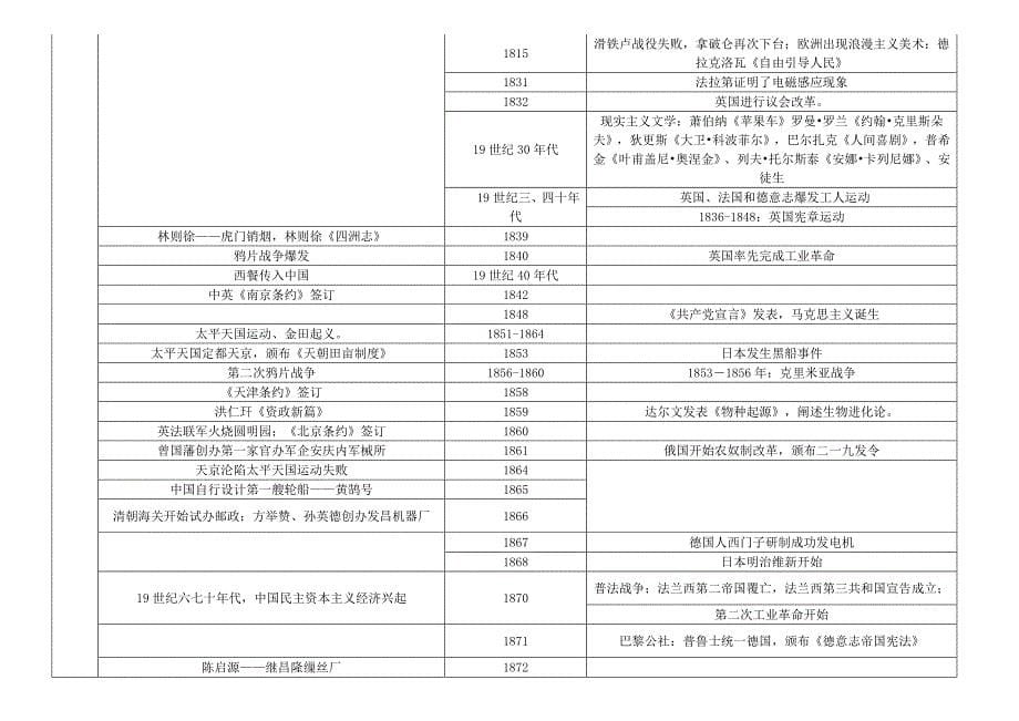 高中历史事件详细时间表(中国和世界的对比)_第5页