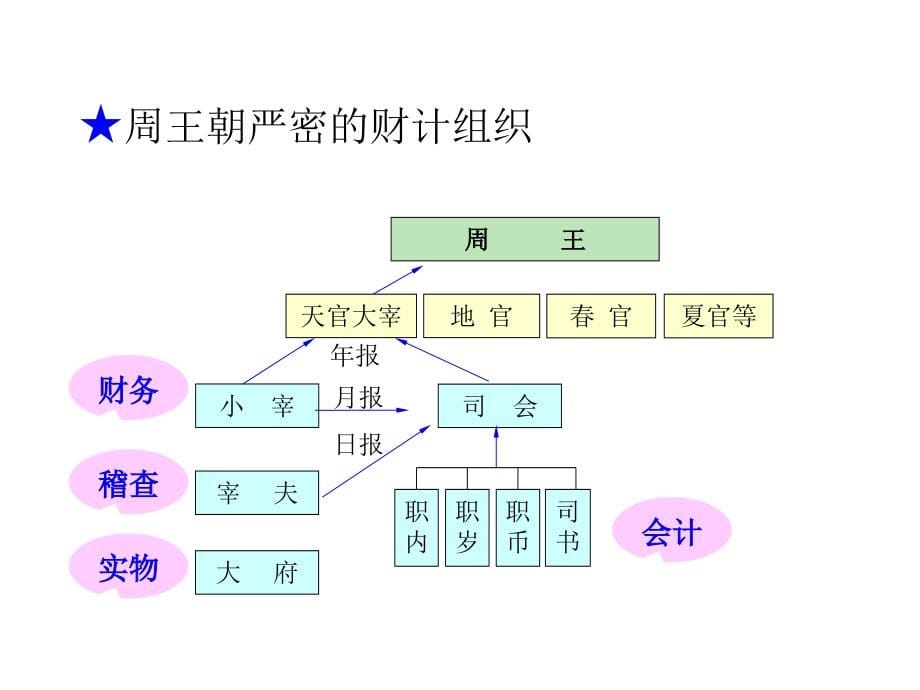 总论会计学刘永泽第二版课件_第5页