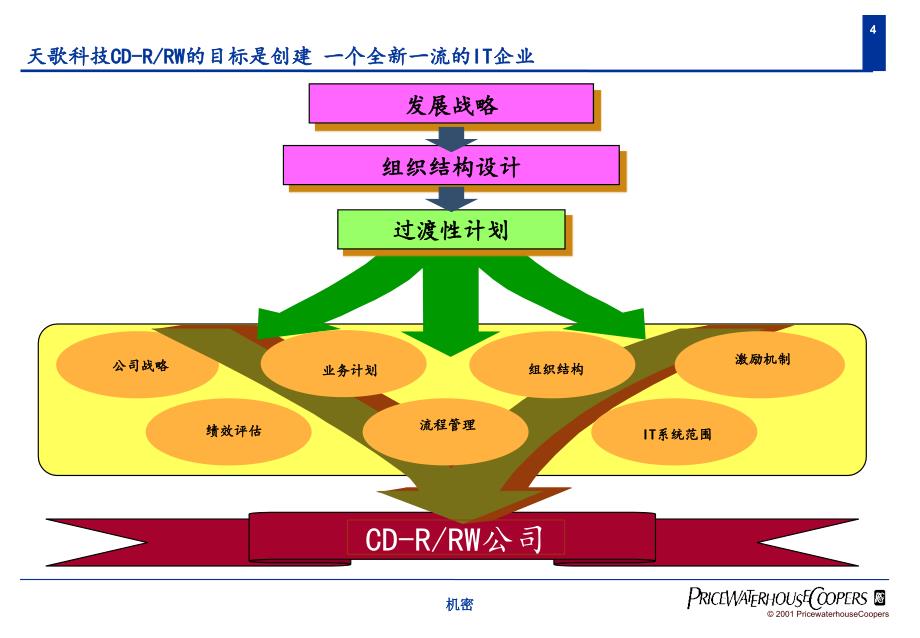 (ppt)-普华永道—业务策略和管理咨询项目建议书（ppt43）-咨询报告_第4页