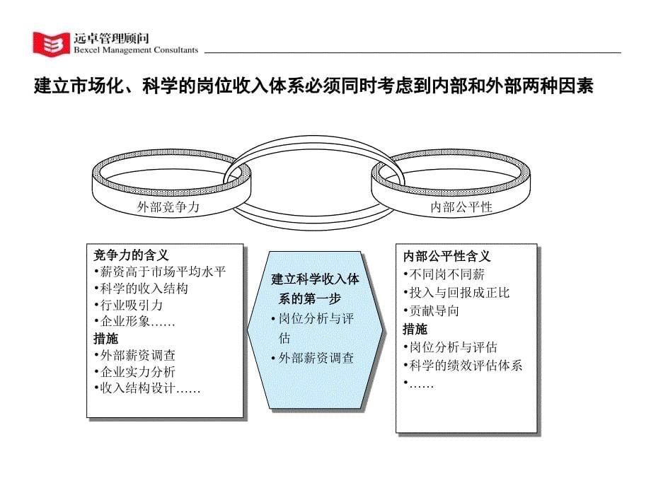 (课件)-建立市场化岗位收入体系-闵行自来水公司项目报告(52页)-销售管理_第5页