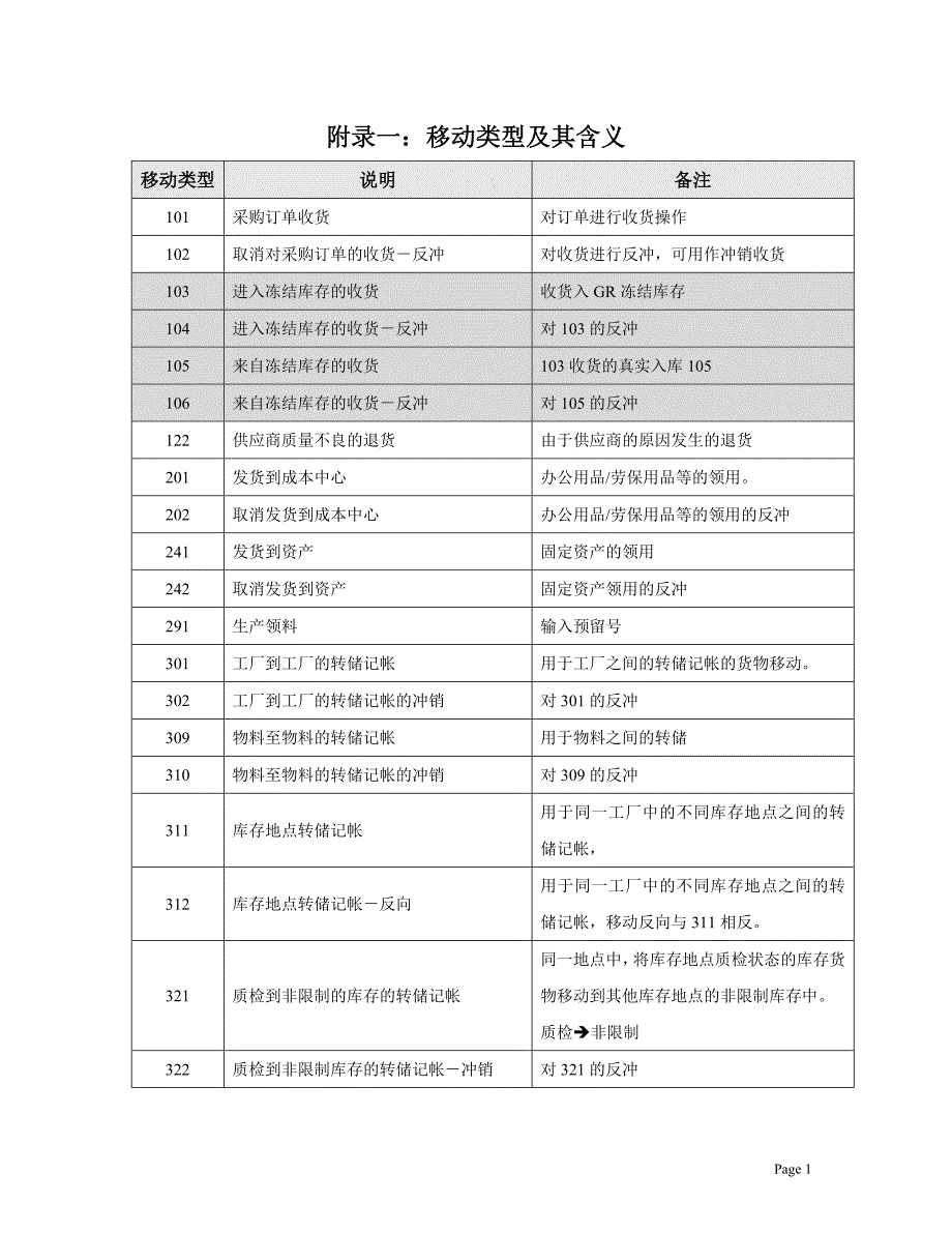 sap移动类型说明_第1页