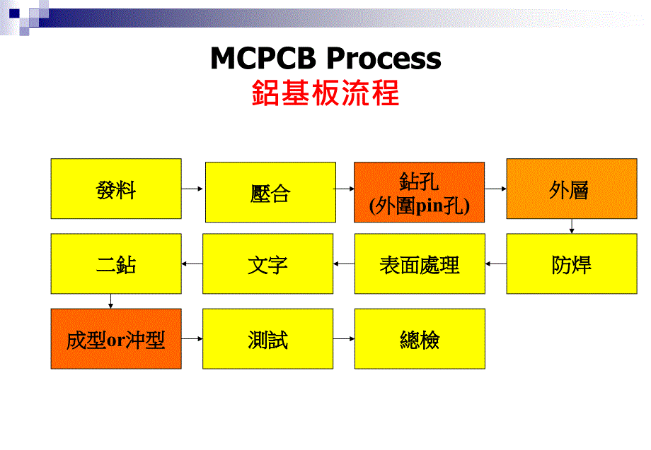 mcpcb铝基板流程及注意事项_第3页