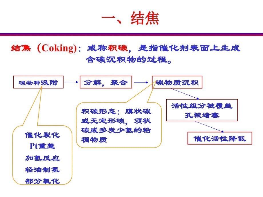 催化剂的失活与再生.课件_第5页