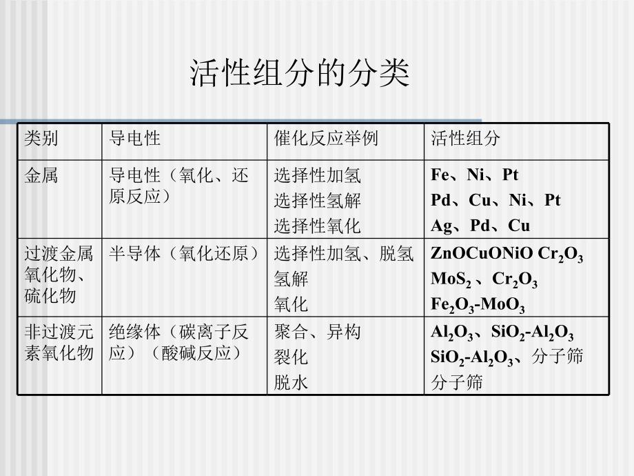 工业催化-催化剂的组成与功能课件_第4页