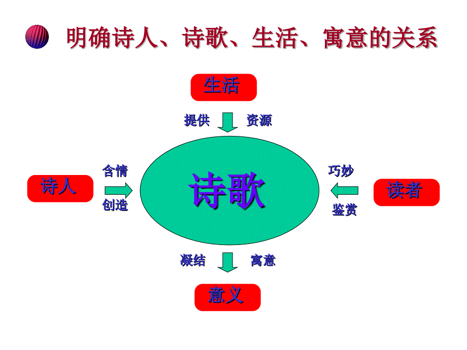 中国现代诗歌的鉴赏ppt幻灯片_第2页