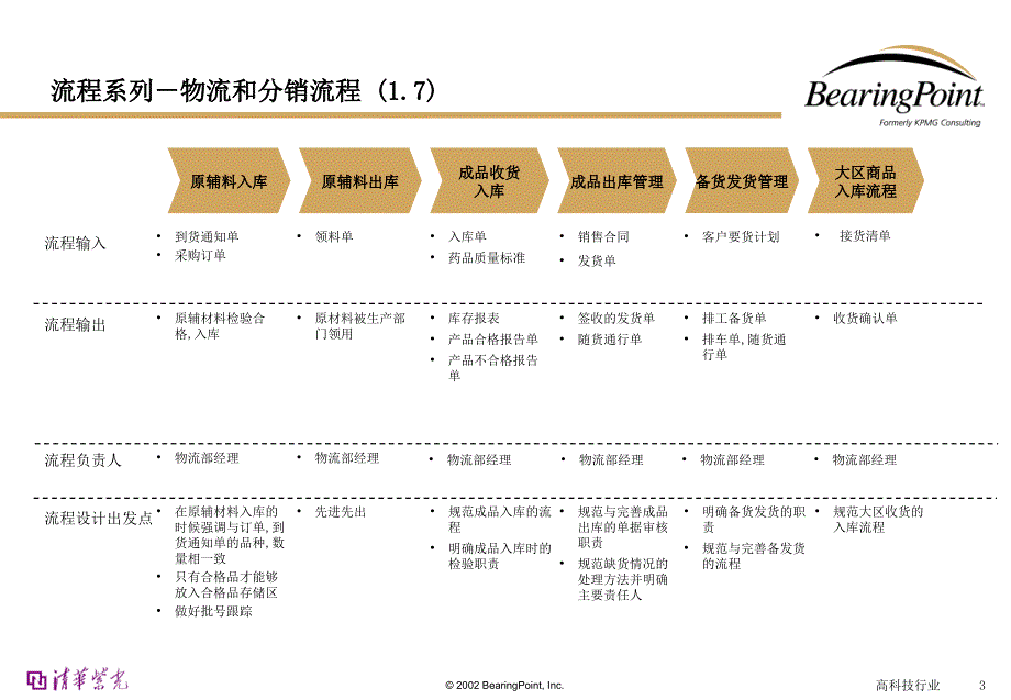 (ppt)-《清华紫光信息数码公司物流和分销业务流程手册》(38页)-物流运作_第3页