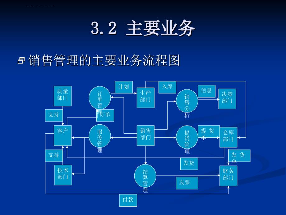 erp幻灯片3销售管理(生产规划)_第4页