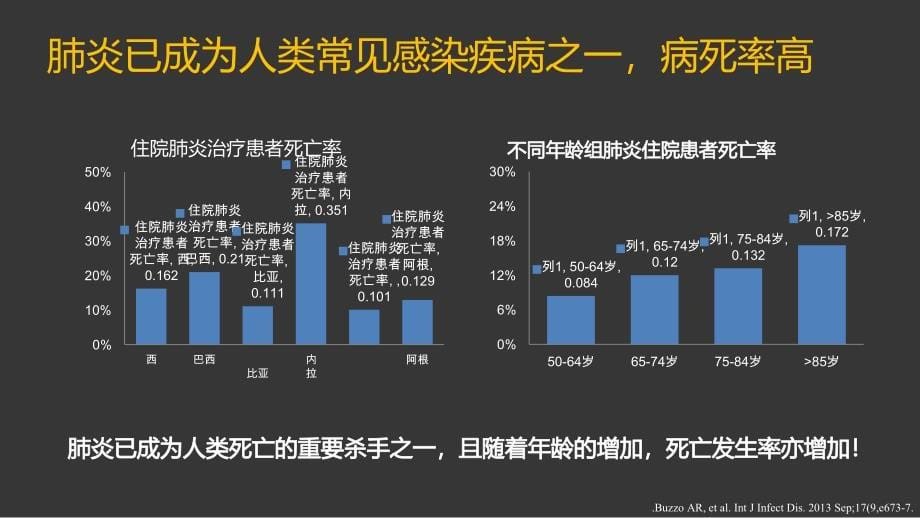 肺炎培训PPT：中国急诊重症肺炎专家共识_第5页