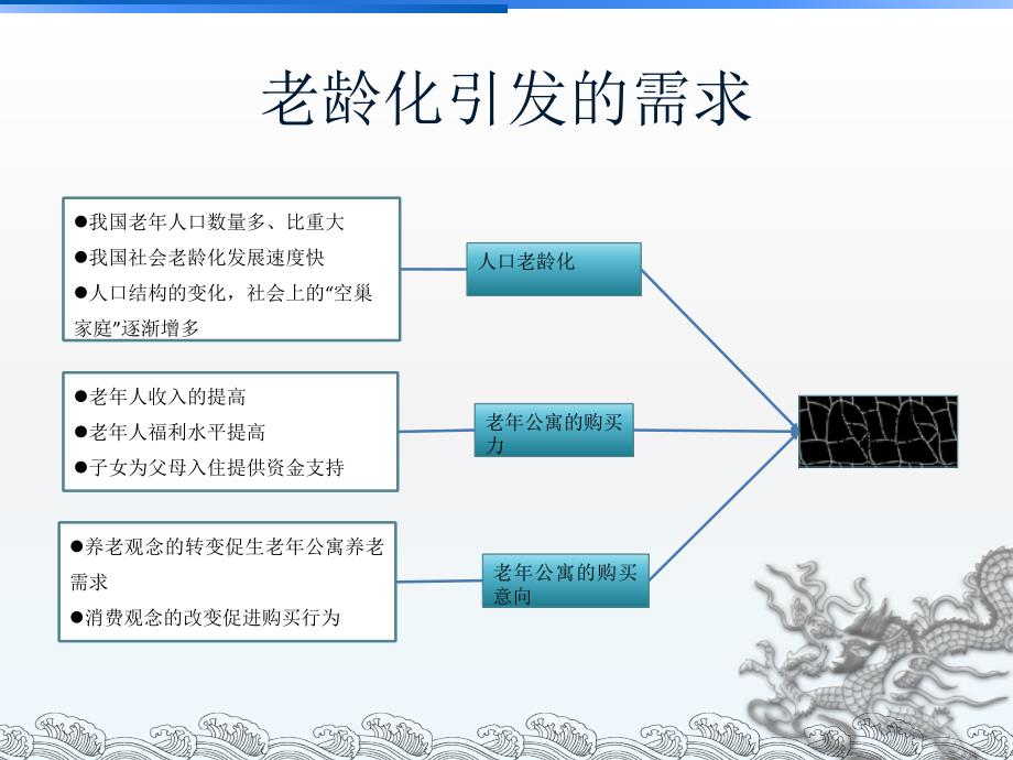 北京养老地产分析及案例介绍课件_第4页