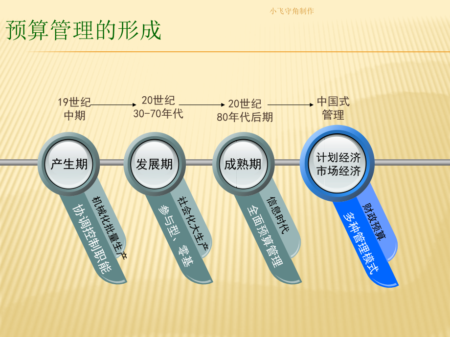 医院预算管理课件_第3页