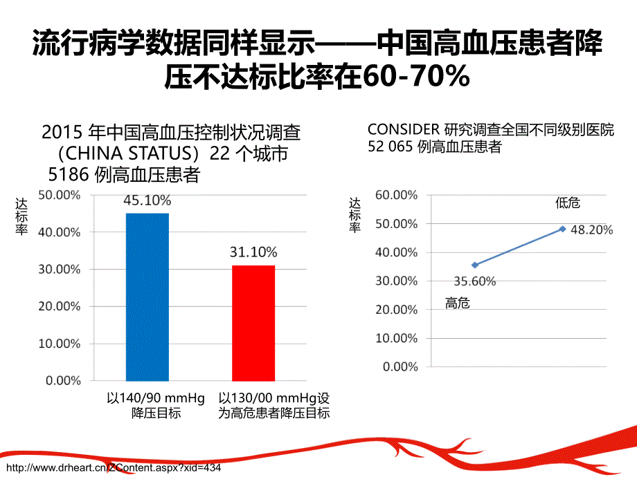 2018高血压治疗理念的再认识课件_第4页