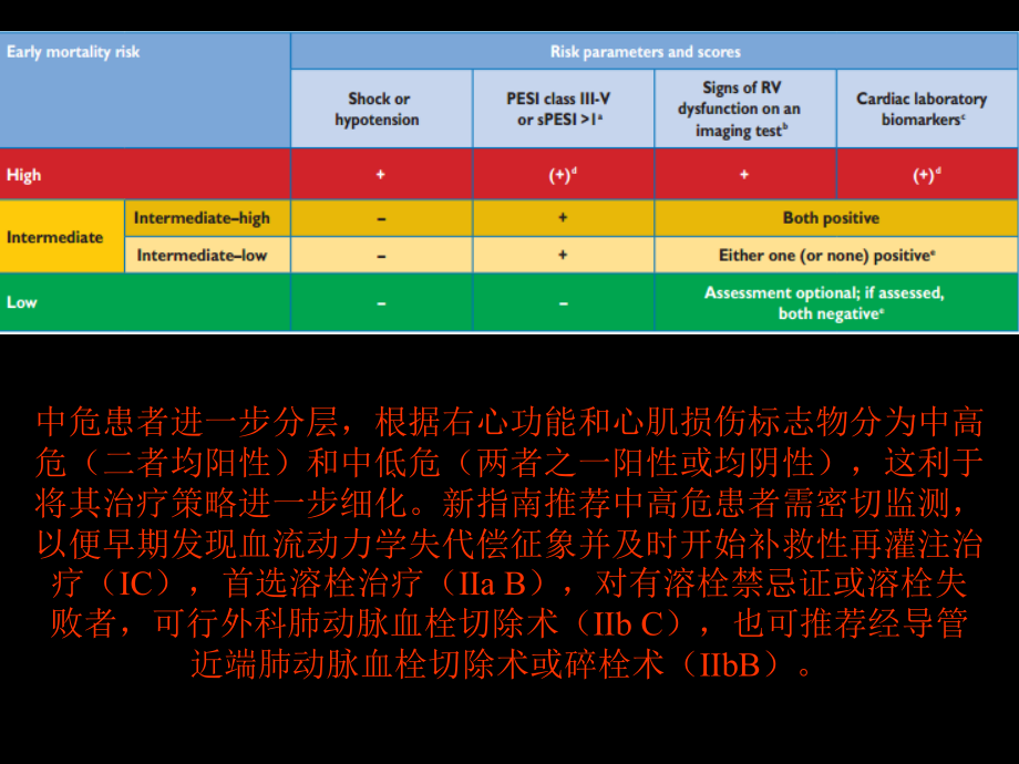 急性肺栓塞治疗难点解读课件_第4页