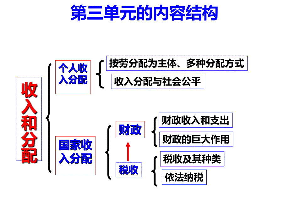 《个人收入的分配》幻灯片上课用_第1页