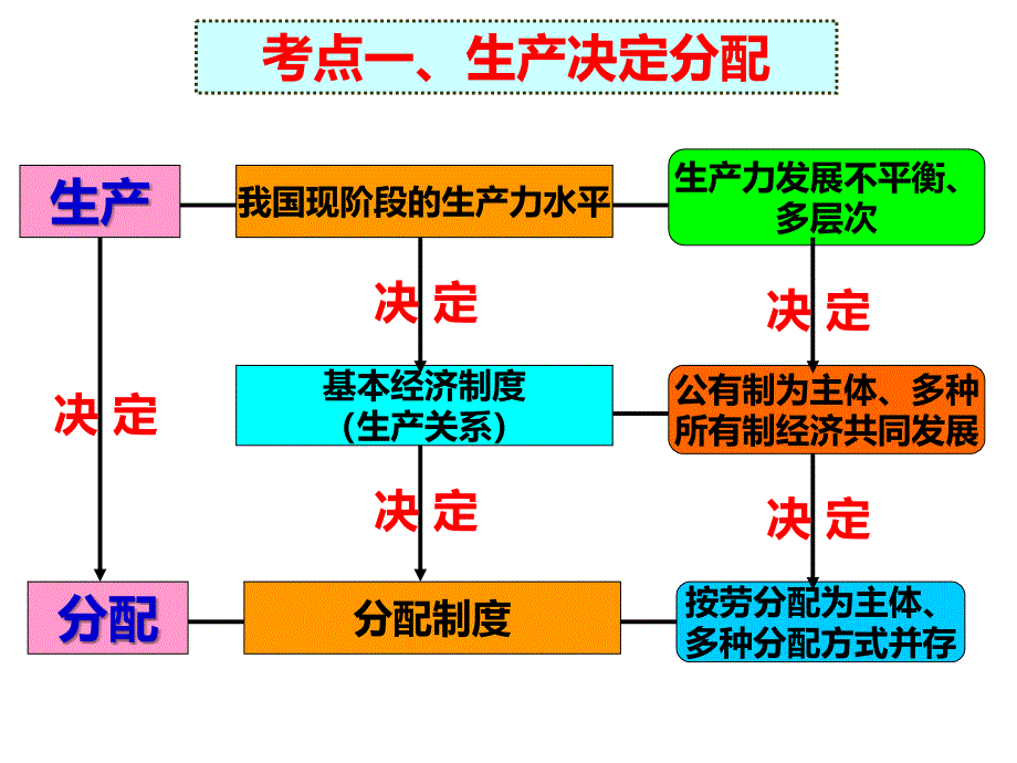 《个人收入的分配》幻灯片上课用_第4页