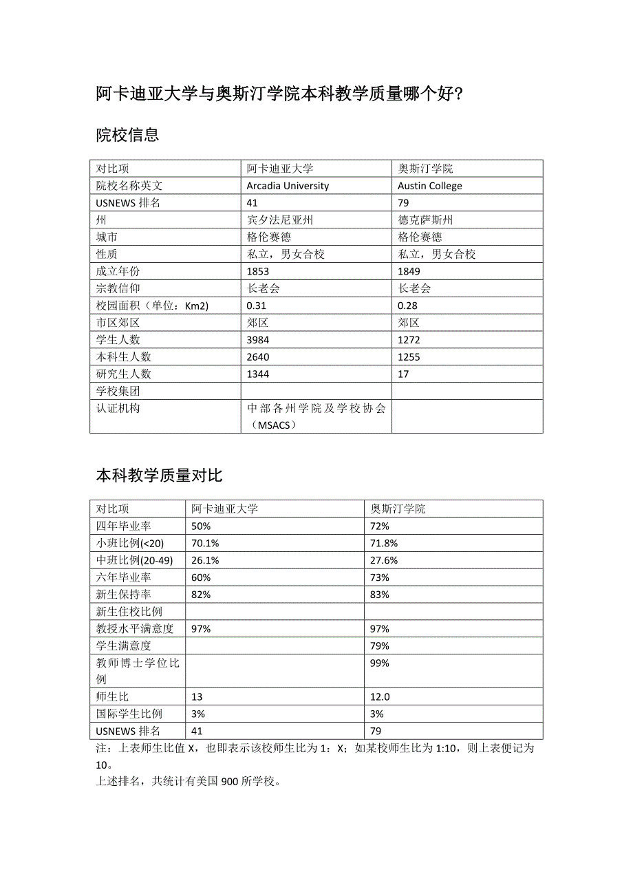 阿卡迪亚大学与奥斯汀学院本科教学质量对比_第1页