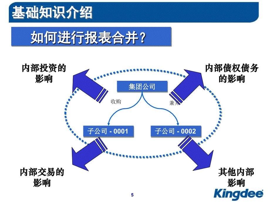 k3合并报表培训幻灯片_第5页