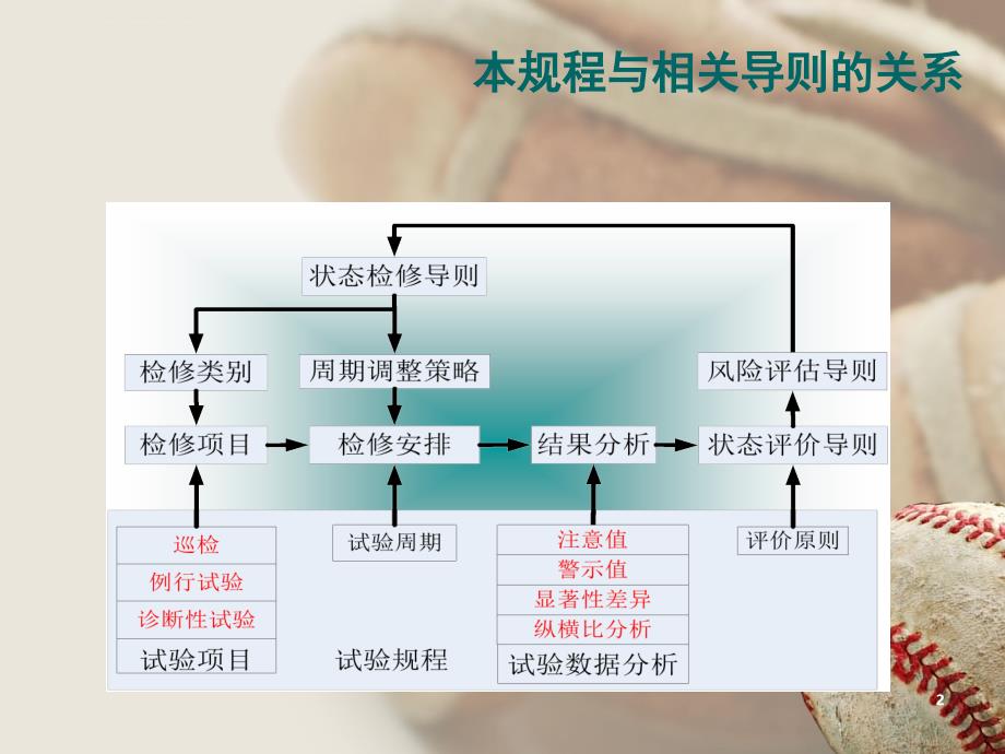 输变电设备状态检修试验规程解读(变压器类)课件_第2页